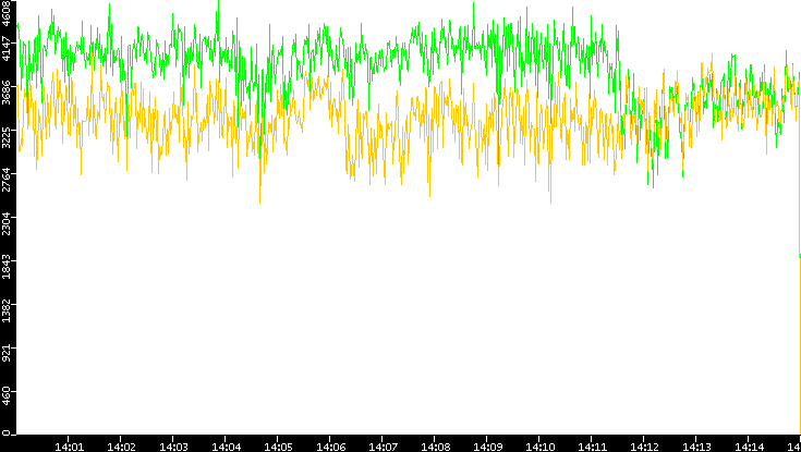 Entropy of Port vs. Time