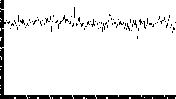 Average Packet Size vs. Time