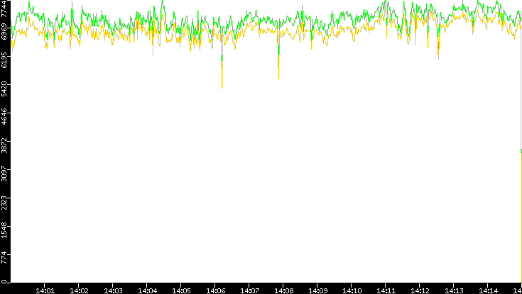 Entropy of Port vs. Time
