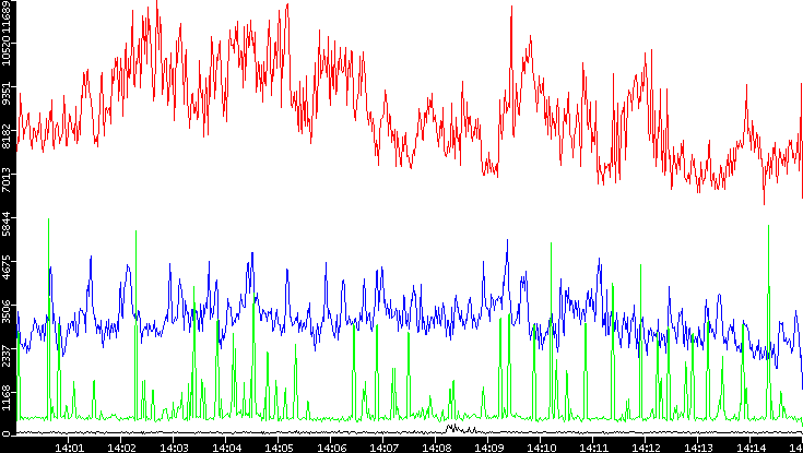 Nb. of Packets vs. Time