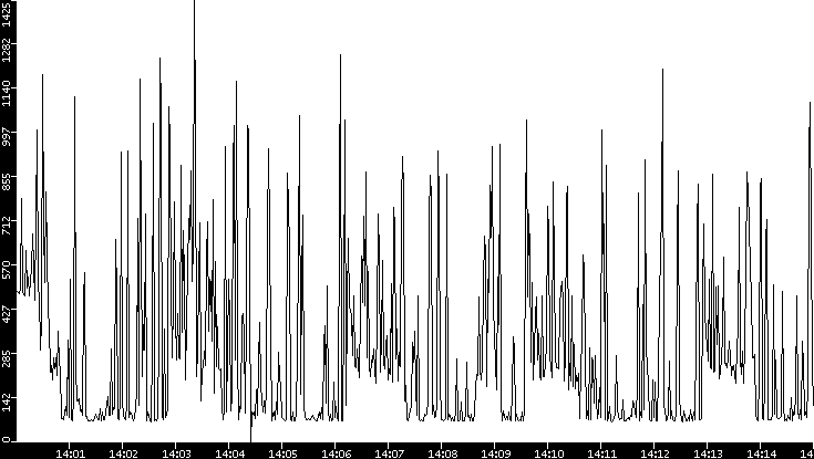 Average Packet Size vs. Time