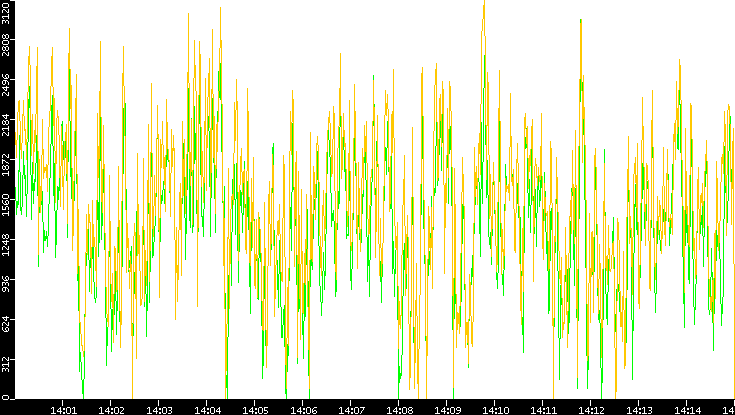 Entropy of Port vs. Time