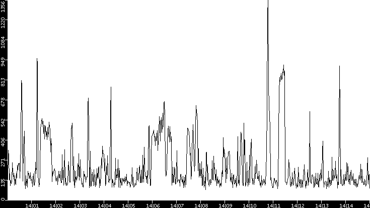 Average Packet Size vs. Time
