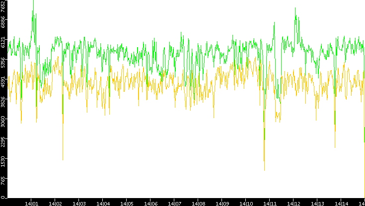 Entropy of Port vs. Time