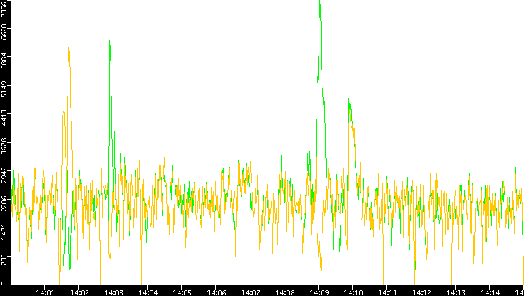 Entropy of Port vs. Time