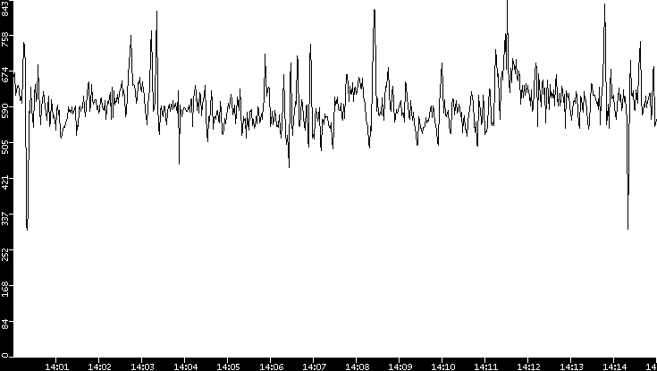 Average Packet Size vs. Time