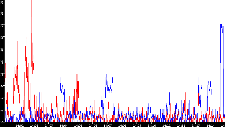 Nb. of Packets vs. Time