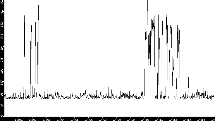 Average Packet Size vs. Time
