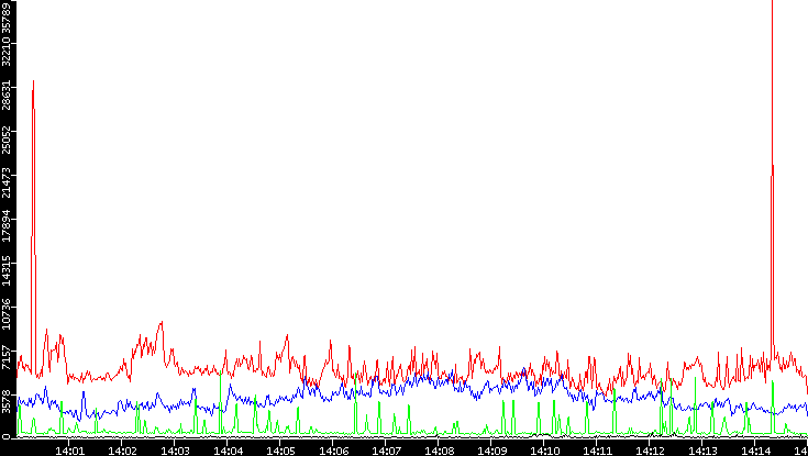 Nb. of Packets vs. Time