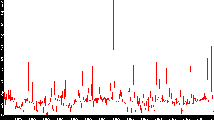 Nb. of Packets vs. Time