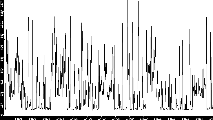 Average Packet Size vs. Time