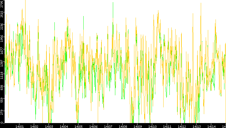 Entropy of Port vs. Time