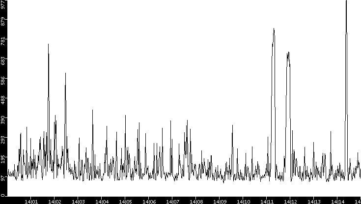 Average Packet Size vs. Time
