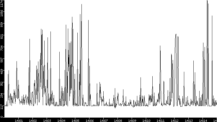 Average Packet Size vs. Time