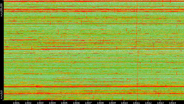 Dest. IP vs. Time