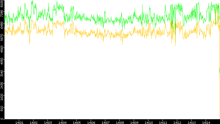 Entropy of Port vs. Time