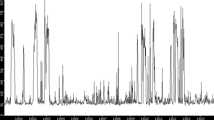 Average Packet Size vs. Time