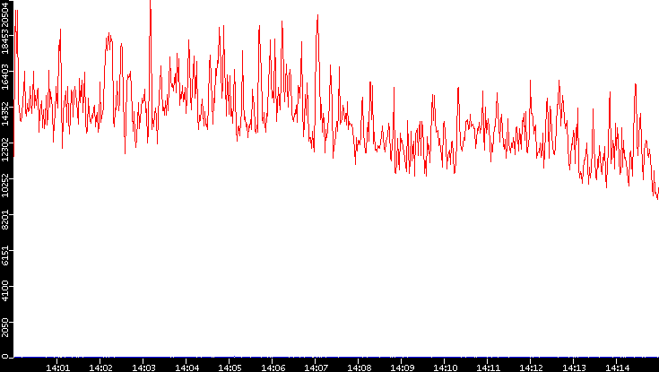 Nb. of Packets vs. Time