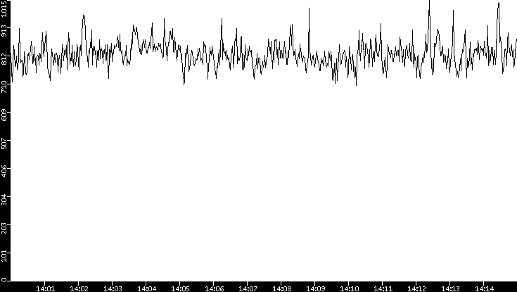 Average Packet Size vs. Time