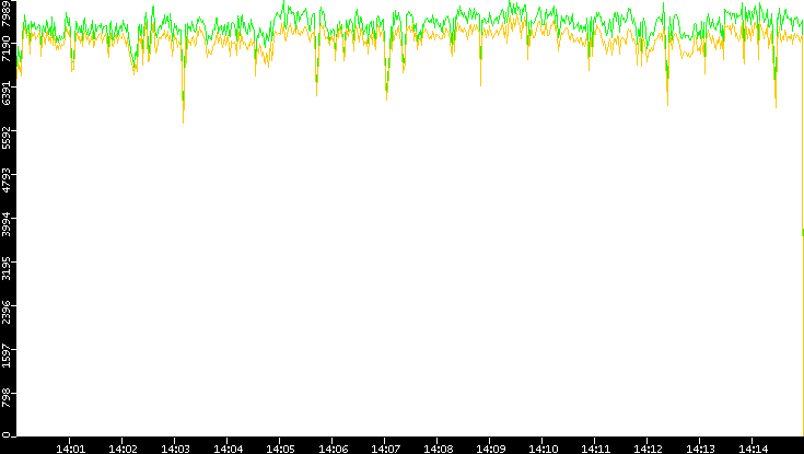 Entropy of Port vs. Time