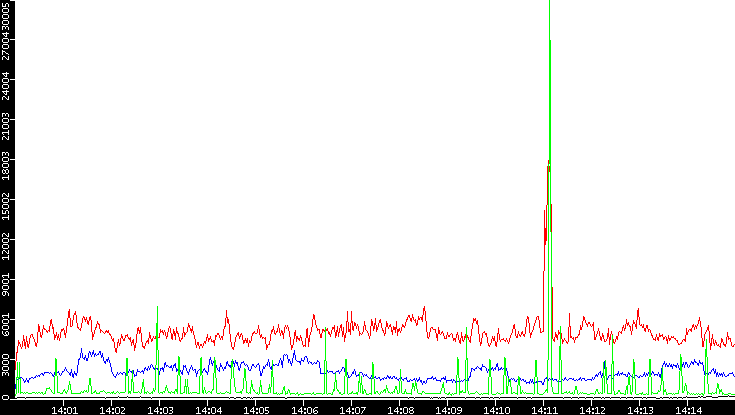 Nb. of Packets vs. Time