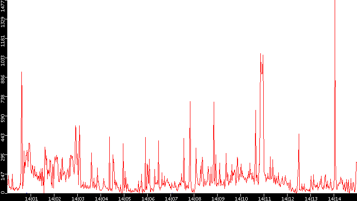 Nb. of Packets vs. Time