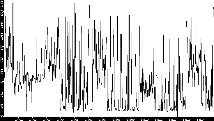 Average Packet Size vs. Time