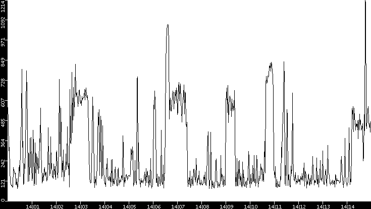 Average Packet Size vs. Time