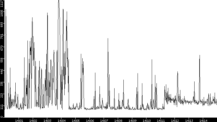 Average Packet Size vs. Time