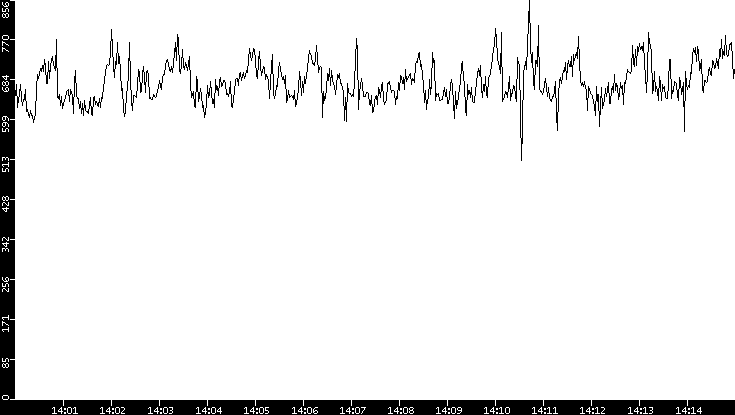 Average Packet Size vs. Time