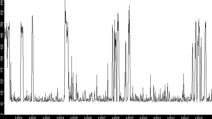 Average Packet Size vs. Time