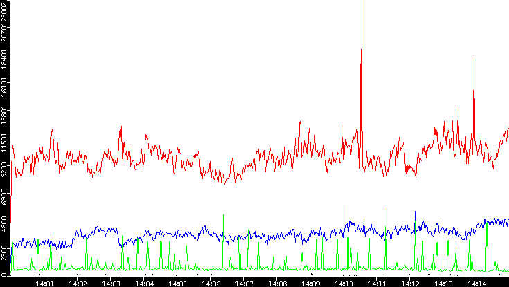 Nb. of Packets vs. Time