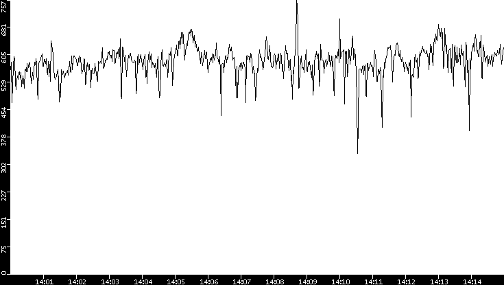 Average Packet Size vs. Time