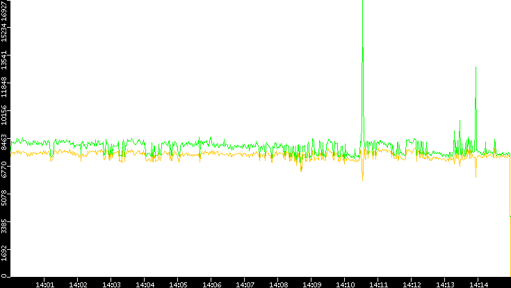 Entropy of Port vs. Time