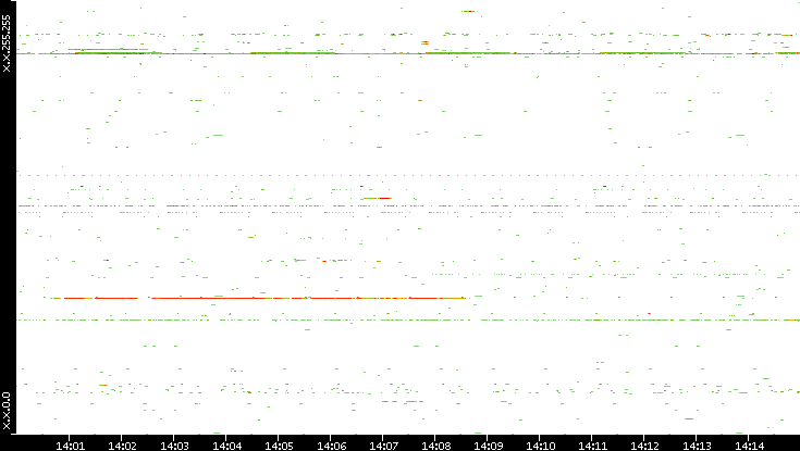 Dest. IP vs. Time