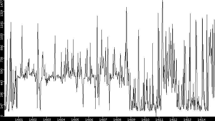 Average Packet Size vs. Time