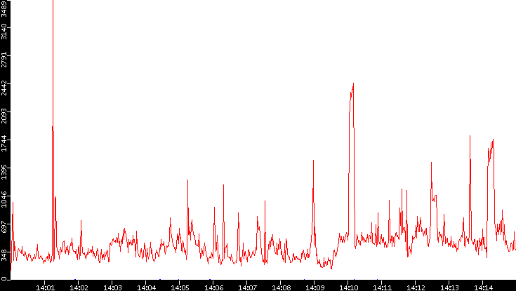 Nb. of Packets vs. Time