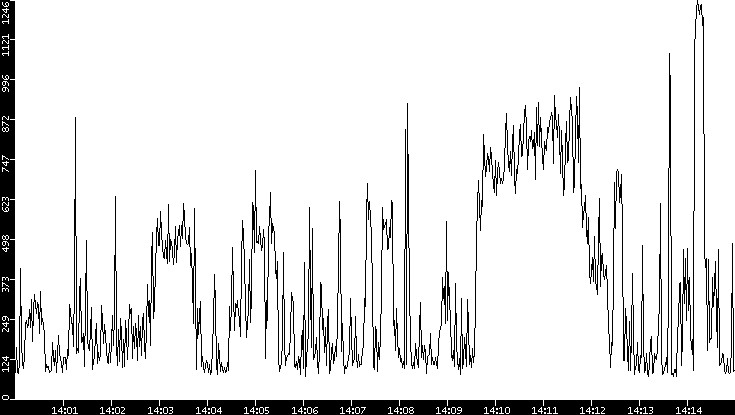 Average Packet Size vs. Time