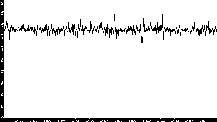 Average Packet Size vs. Time