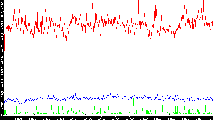 Nb. of Packets vs. Time