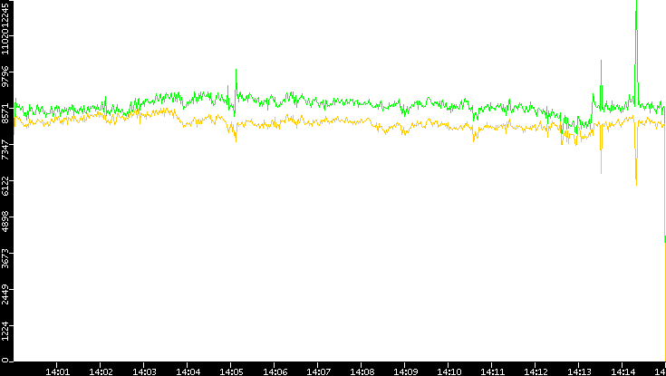 Entropy of Port vs. Time