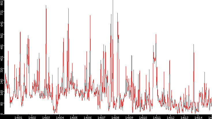 Nb. of Packets vs. Time