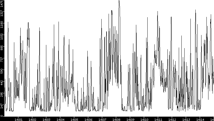 Average Packet Size vs. Time
