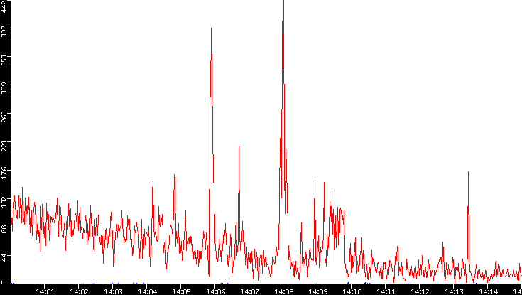 Nb. of Packets vs. Time