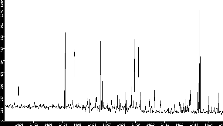 Average Packet Size vs. Time