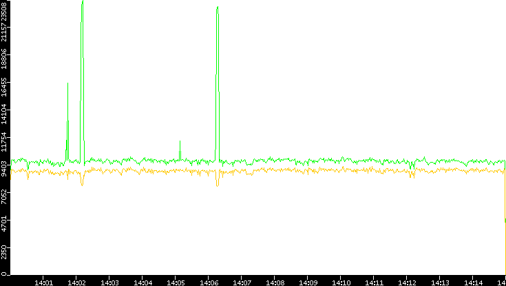 Entropy of Port vs. Time