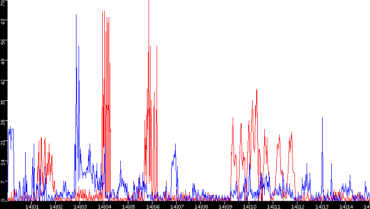 Nb. of Packets vs. Time