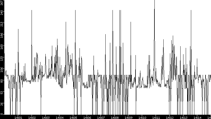 Average Packet Size vs. Time