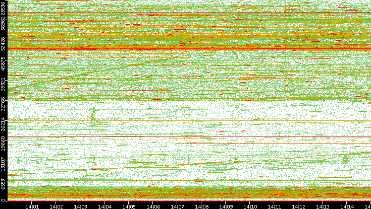 Dest. Port vs. Time