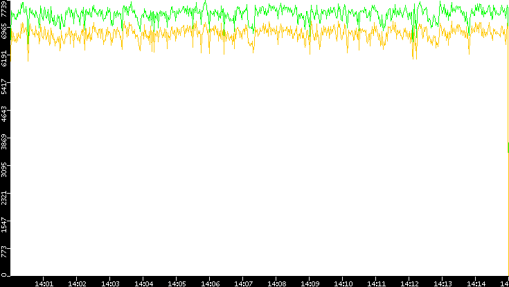 Entropy of Port vs. Time
